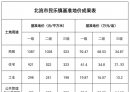 山围、民乐最新基准地价表，看看有多大差别？