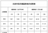 山围、民乐最新基准地价表，看看有多大差别？