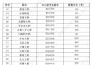 北化高速（广东段）建设用地通过交通运输部预审
