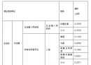 发财！北流市2025年第一批次城市建设用地征收土地的公告
