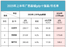 2025上半年广西县域GDP十强出炉！北流稳居第一，扶绥紧追38亿，桂平还能反超吗？