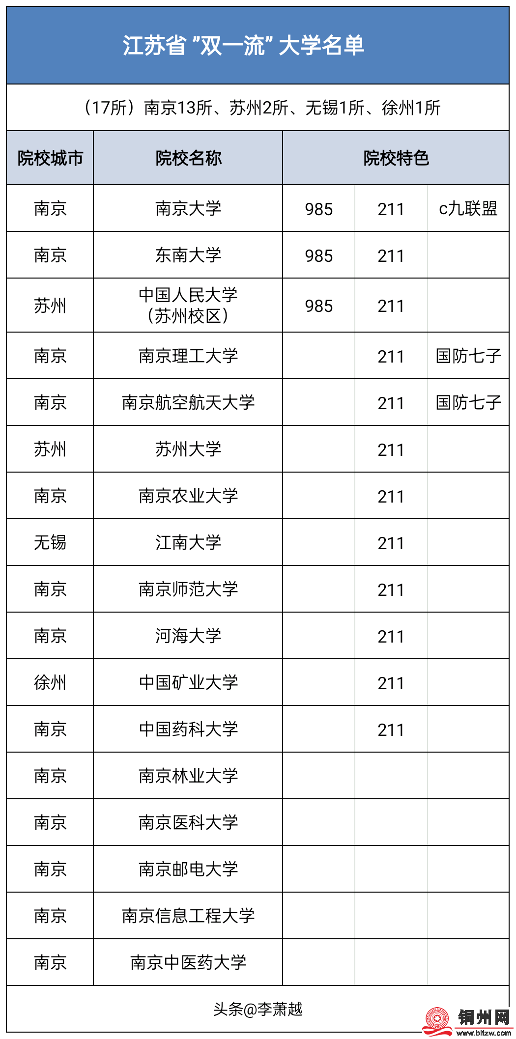 一文看懂！全国“双一流” 、985、211大学分布情况！