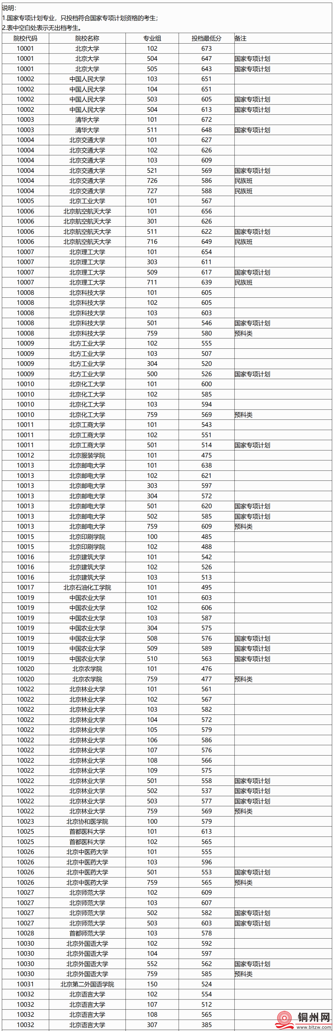 2025年本科普通批院校专业组投档最低分数线公布