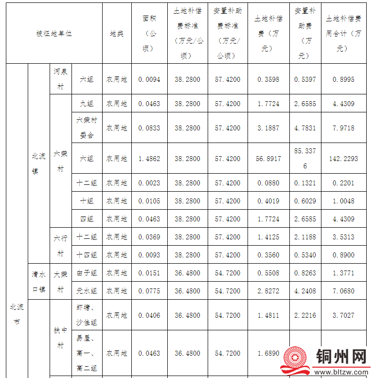 33.4亩！土地征收范围涉及北流、清水口、新荣镇，来看看有没有你家的~