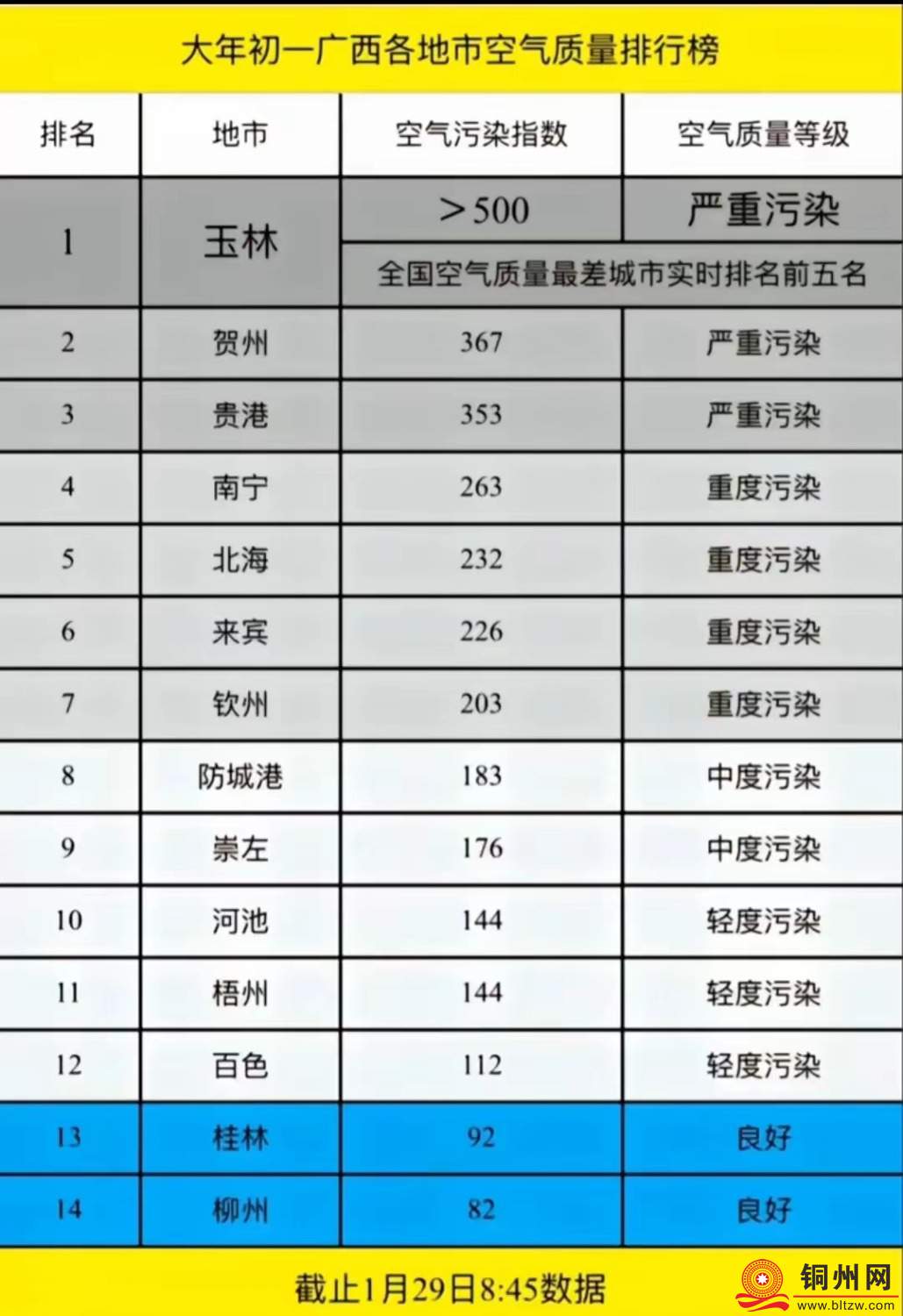 想不到整个广西，玉林大年初一的空气质量是最差的。